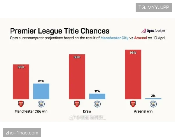 曼城Opta数据显示夺冠概率从不足3%飙升至12.7% 争冠悬念重回